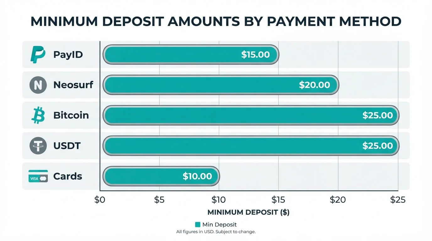 Payment method comparison chart showing actual minimum deposits for PayID, Neosurf, crypto, cards