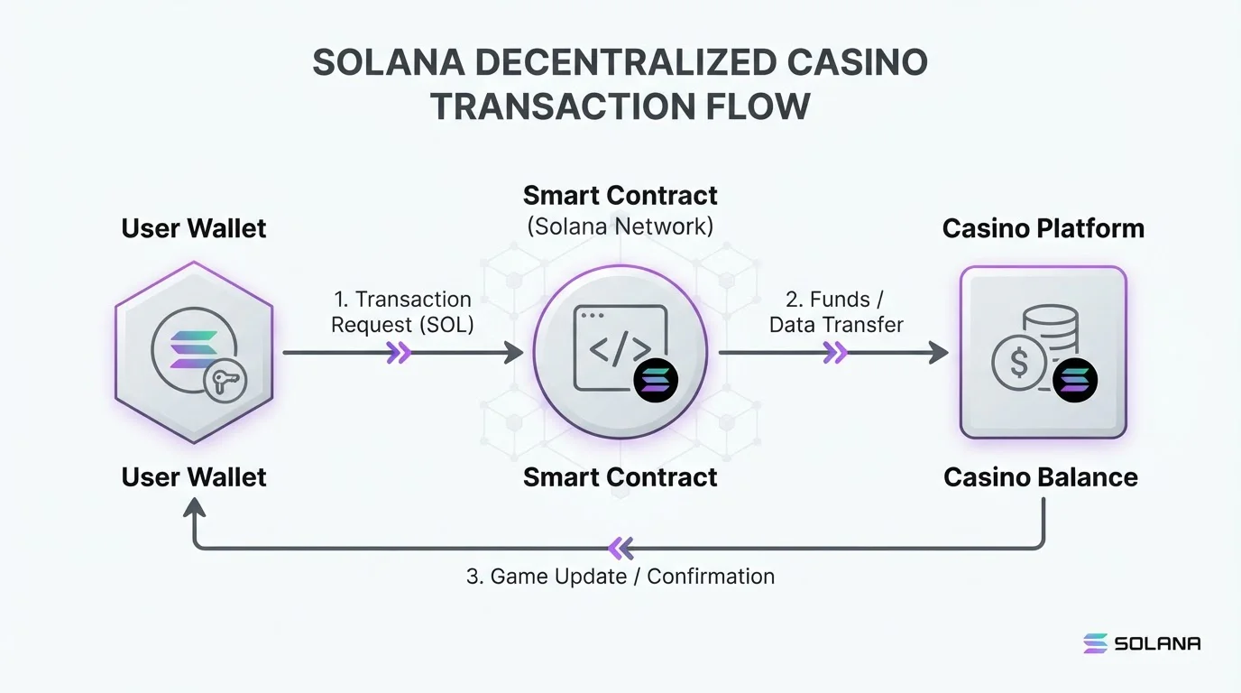 Diagram showing blockchain transaction flow from wallet to smart contract to casino balance